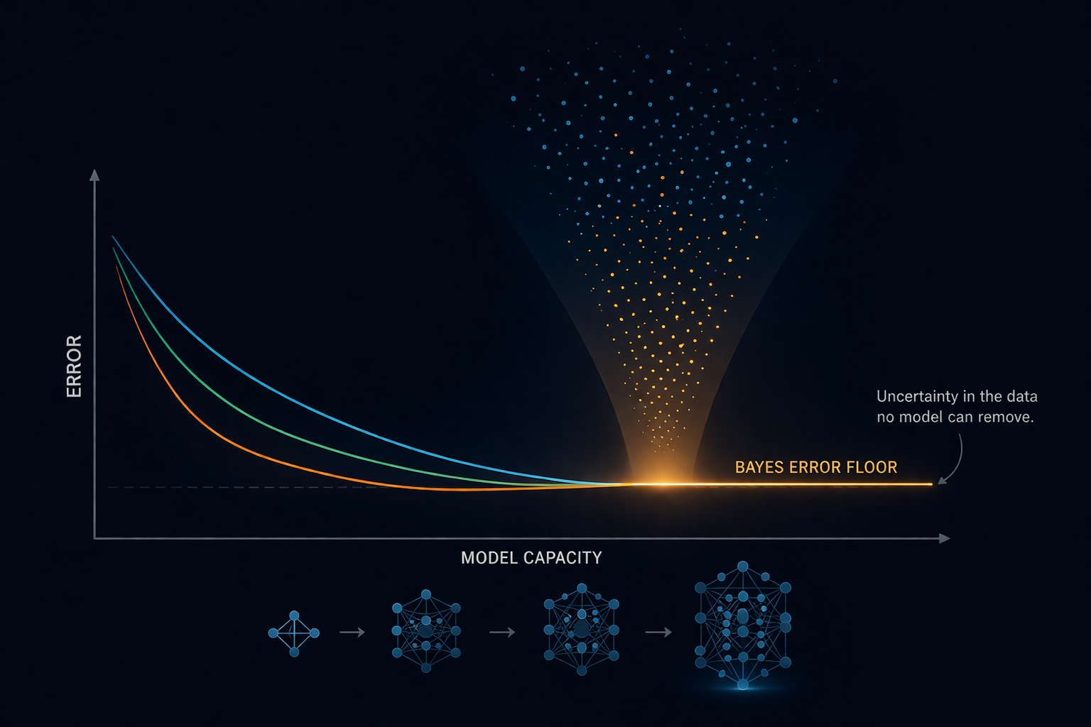 Illustration of model accuracy hitting a limit despite increasing model size